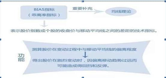 _ 乖离率指标应用 _强势股回调买入法图解