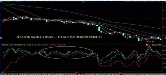 强势股回调买入法图解__ 乖离率指标应用