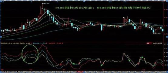 强势股回调买入法图解_ 乖离率指标应用 _