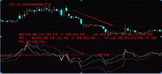 强势股回调买入法图解_ 乖离率指标应用 _
