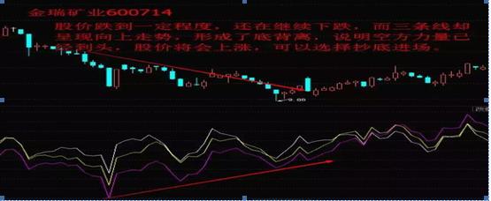 强势股回调买入法图解__ 乖离率指标应用