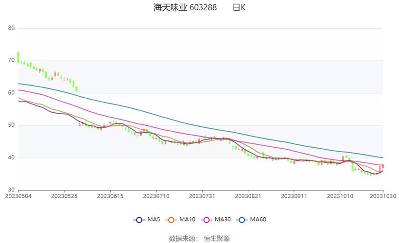 海天味业2023年三季报净利润下降_海天味业财务报表分析2023_海天味业股票行情查询