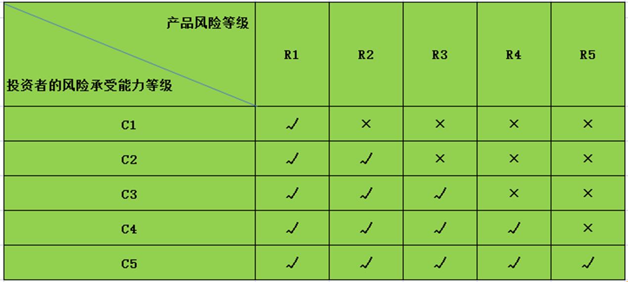 投资者适当性匹配等级_基金入门基础知识_怎样基金理财