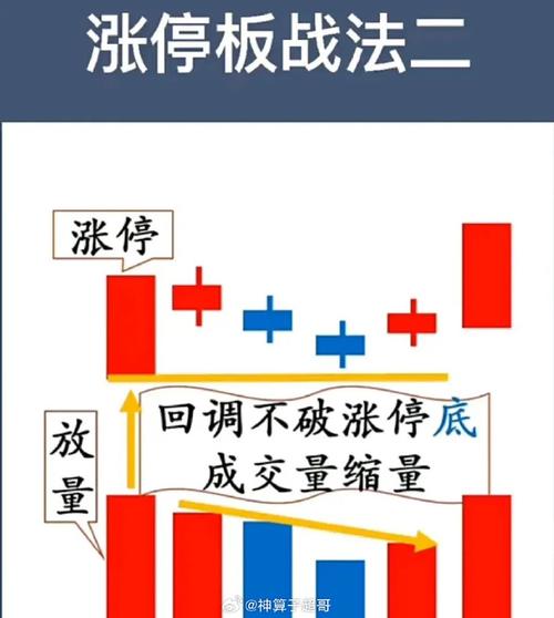 强势股回调买入法图解_涨停板回调买入法_强势股回调涨停式