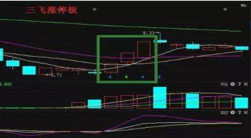 强势股回调涨停式_强势股回调买入法图解_涨停板回调买入法