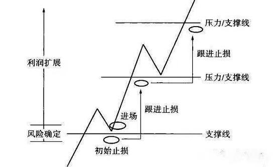 期货仓位加减控制_金字塔法交易效果_期货仓位控制策略