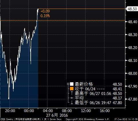 大龙点金大龙点金：6.29“脱欧风暴”已过，油价开始强势回暖_英国脱欧对国际原油市场的影响_英国脱欧对国内成品油市场的影响