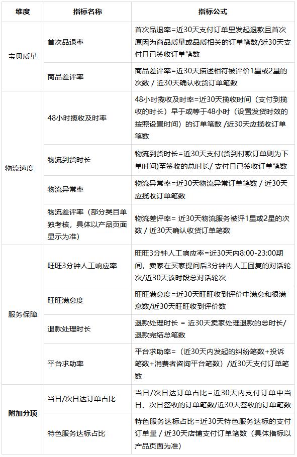 淘宝真实体验分_现在淘宝开店卖什么更容易刷信誉分_淘宝评价体系改革