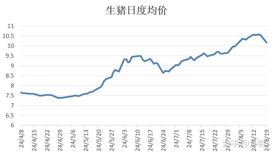 年尾猪肉供应量增加_年底猪肉价格回涨_十年来猪价走势