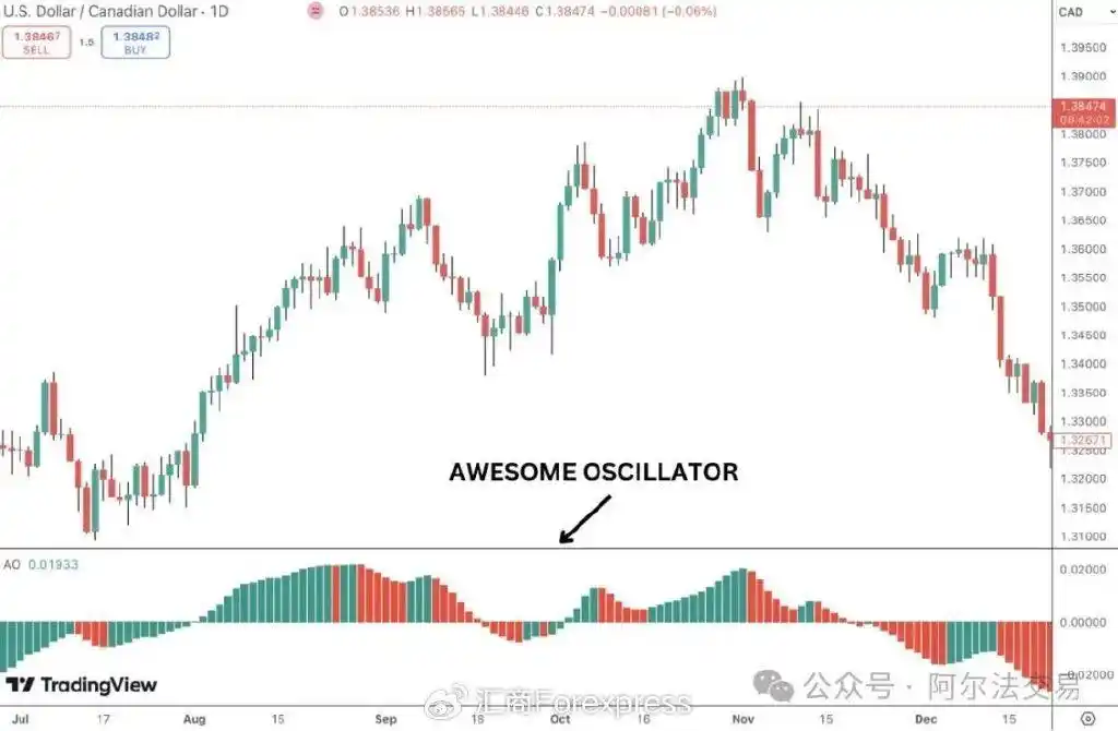 比尔·威廉姆斯 交易系统 _比尔.威廉斯证券混沌操作法:适用于股票、期货及外汇交易的低风_ 混沌交易 指标