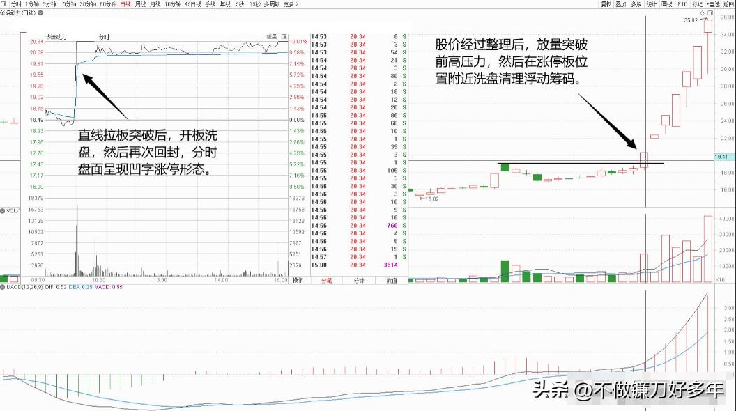 MACD指标买卖点判断_炒股18年经验分享_连续放量涨停意味着什么