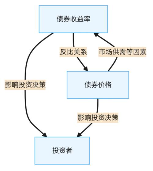债券发行价格类型_债券收益率计算方法_债券收益率怎么算 例子