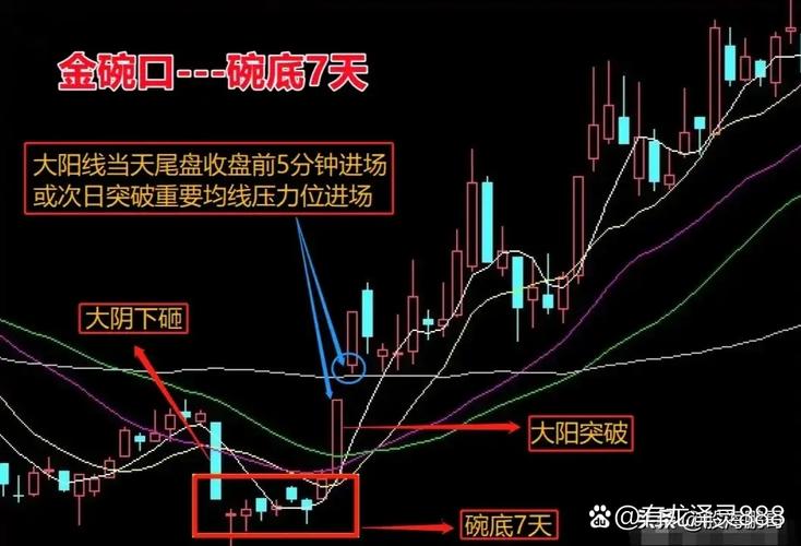 K线洗盘形态_典型洗盘形态_经典K线组合洗盘
