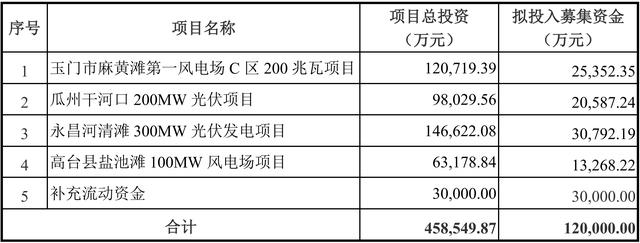 甘肃电投募资12亿加码风电光伏项目_甘肃电投定增12亿投资风电光伏项目_甘肃电投(000791)股吧