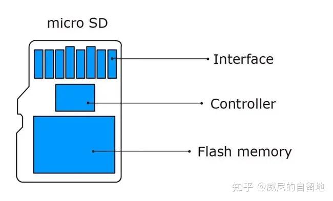 SD卡最低写入速度标准_SD卡容量与价格对比_sd卡有写保护怎么去掉