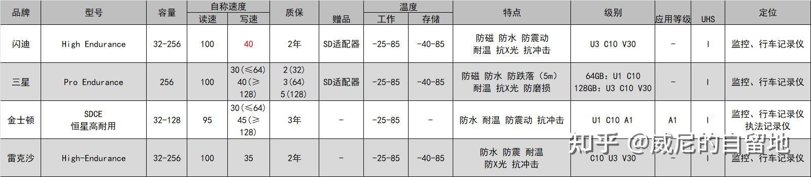 sd卡有写保护怎么去掉_SD卡容量与价格对比_SD卡最低写入速度标准