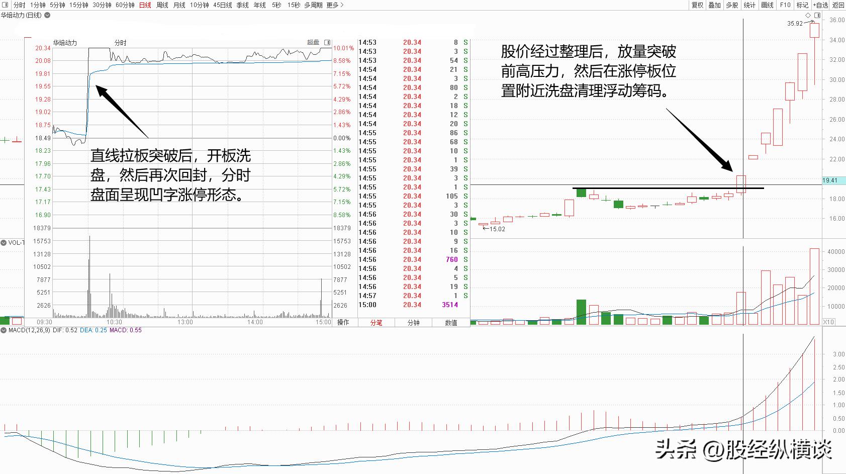 涨停板反复被打开的原因_主力吸筹与洗盘策略_连续放量涨停意味着什么