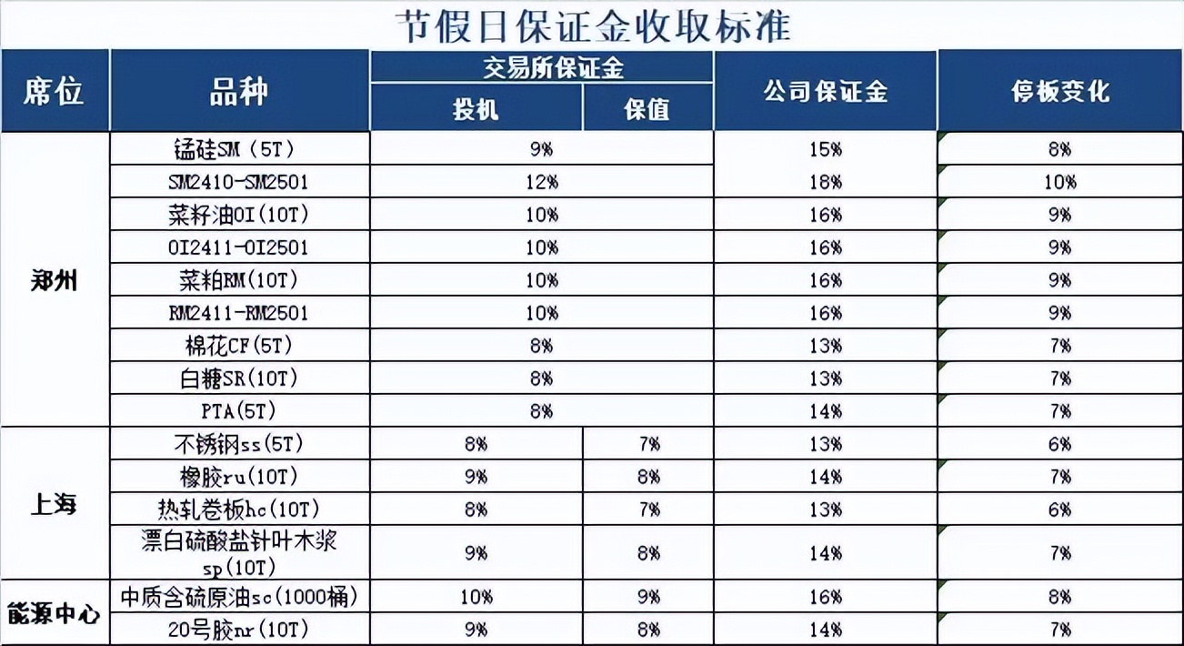 期货交易保证金提高_哈尔滨长江期货公司开户保证金多少_节假日保证金调整