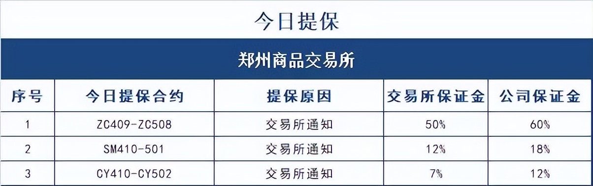 节假日保证金调整_期货交易保证金提高_哈尔滨长江期货公司开户保证金多少