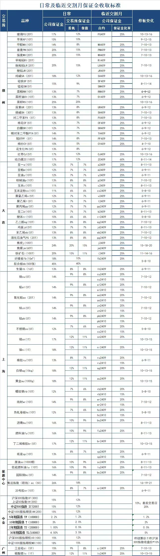 期货交易保证金提高_节假日保证金调整_哈尔滨长江期货公司开户保证金多少