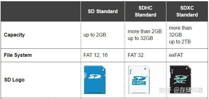 sd卡有写保护怎么去掉_SD卡规格型号_microSD卡与TF卡区别