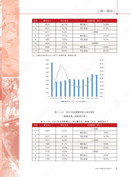 2024年中国餐饮业年度报告_餐饮行业收入增长分析_餐饮现在能不能做