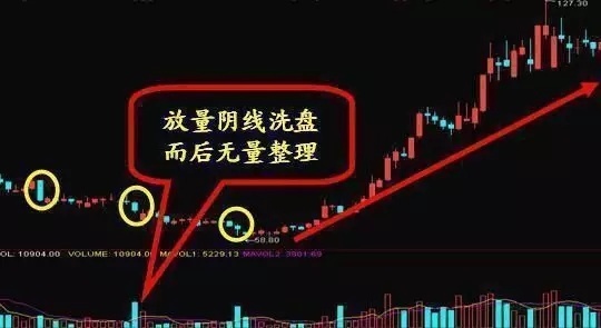 如何判断主力吸筹_庄家洗盘手法_庄家试盘手法