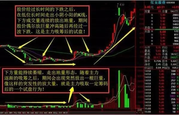 如何判断主力吸筹_庄家试盘手法_庄家洗盘手法
