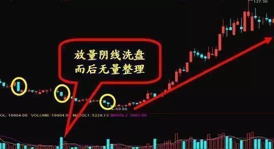 如何判断主力吸筹_庄家洗盘手法_庄家试盘手法