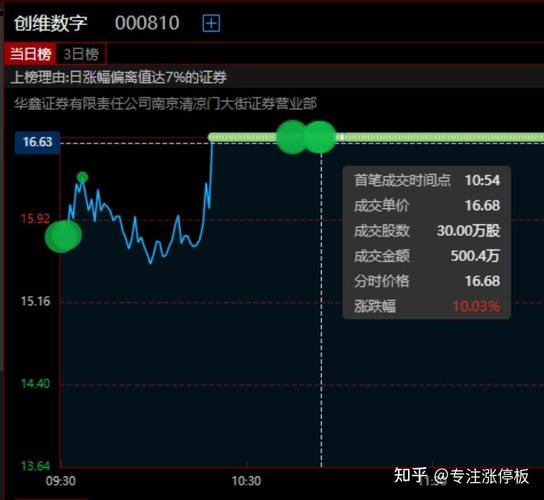 单日放量涨停股票分析_连续放量涨停意味着什么_游资炒作与价值重估