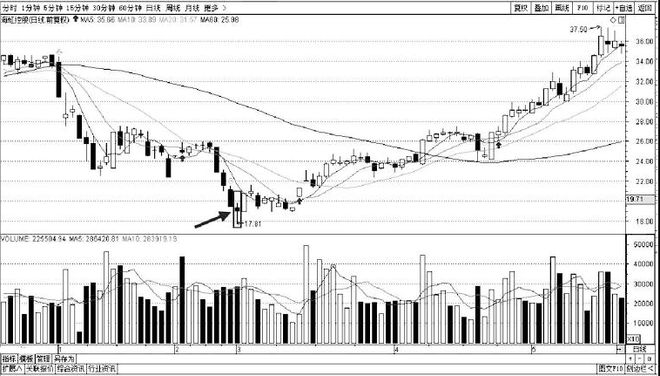 打压试盘技巧_如何判断主力吸筹_庄家试盘方法