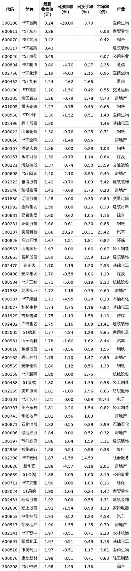 5元以下的中药股票有哪些_低位低价强势医药龙头股_香雪制药瑞康医药汉森制药天药股份博晖创新