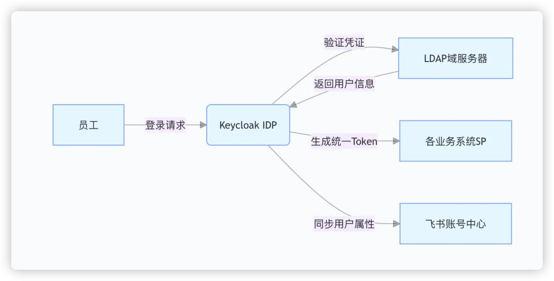  产品设计理念 __怎么看有权限的空间