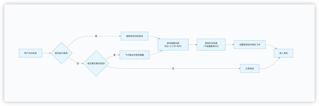  产品设计理念 __怎么看有权限的空间