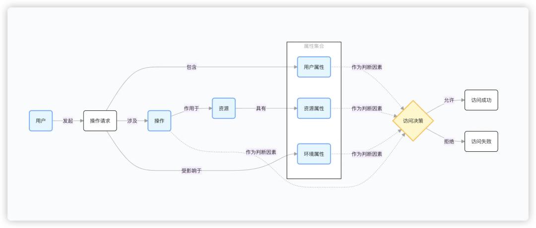 怎么看有权限的空间__ 产品设计理念 
