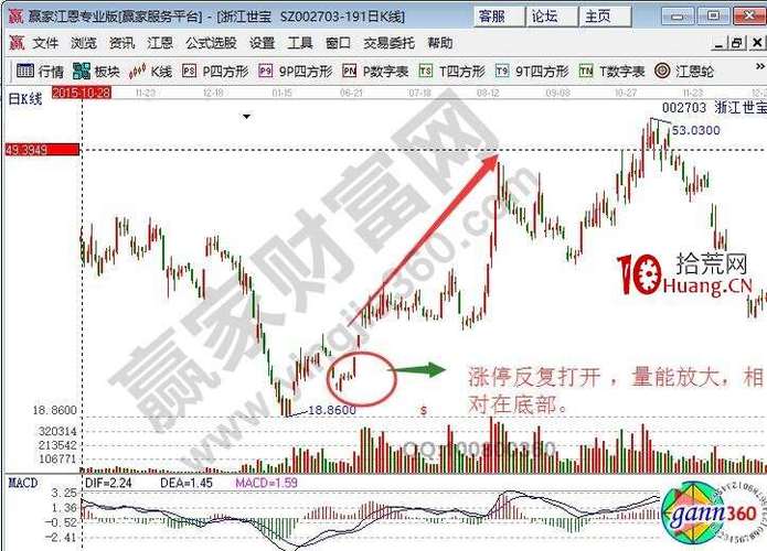 涨停反复打开识别_连续放量涨停意味着什么_洗盘出货区分标准