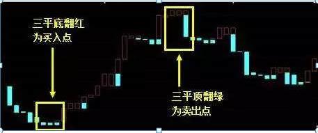 主力洗盘出货特征_通达信宝塔线绿翻红选股公式_宝塔线指标应用