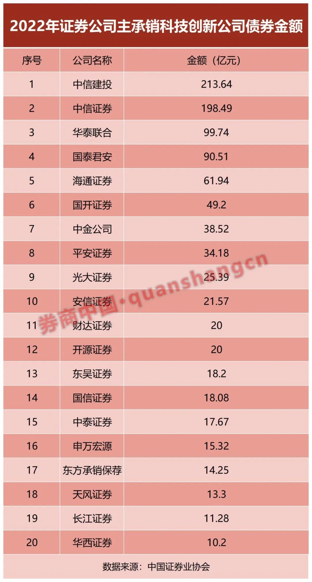 2022年券商债券承销业务排名_地方政府债券评级_绿色公司债承销规模增长