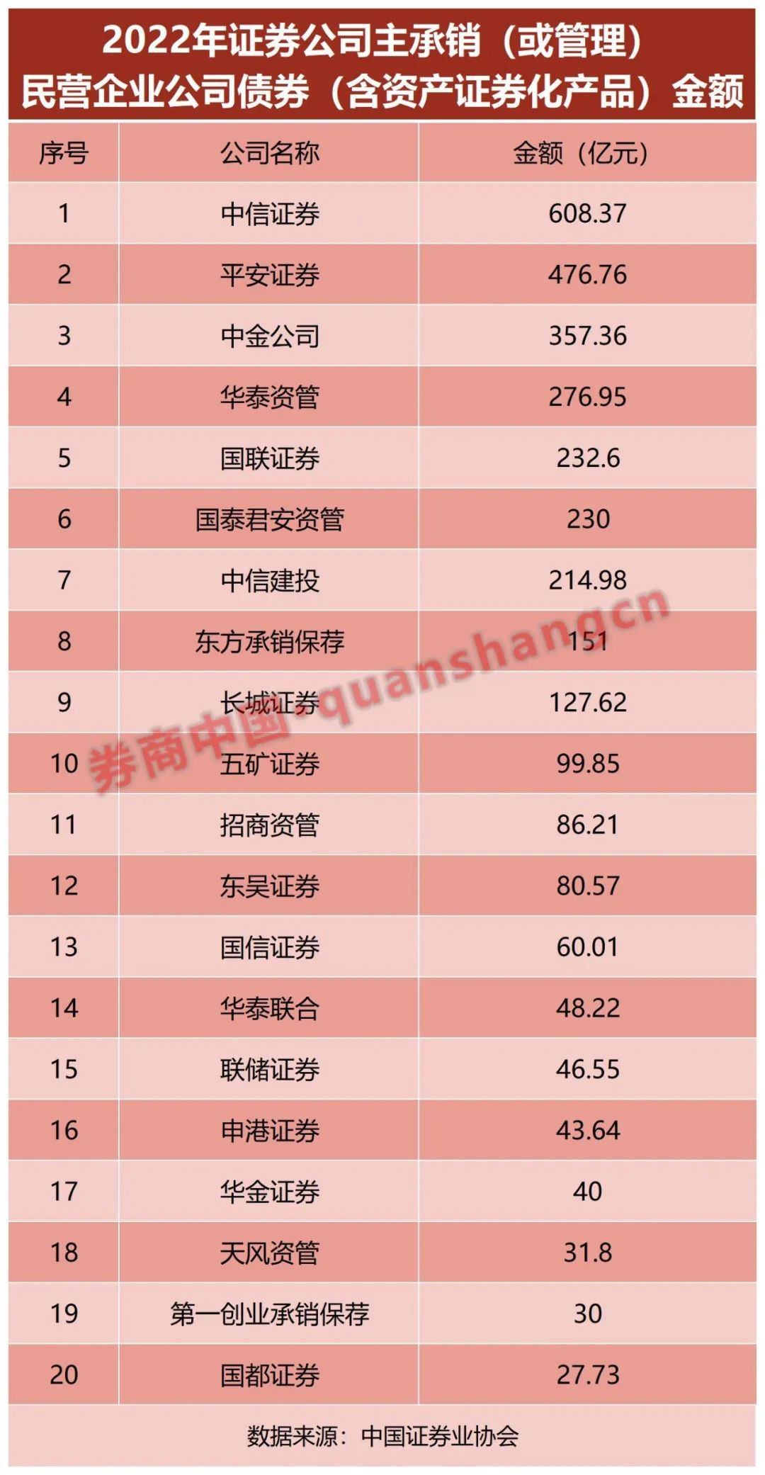 2022年券商债券承销业务排名_绿色公司债承销规模增长_地方政府债券评级