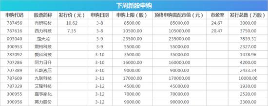 楚天龙申购代码_震裕科技申购代码_深市配打新市值买哪只股票呢