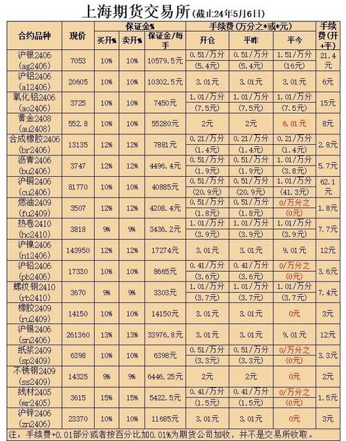 期货交易涨跌幅限制_期货交易保证金一览表_哈尔滨长江期货公司开户保证金多少