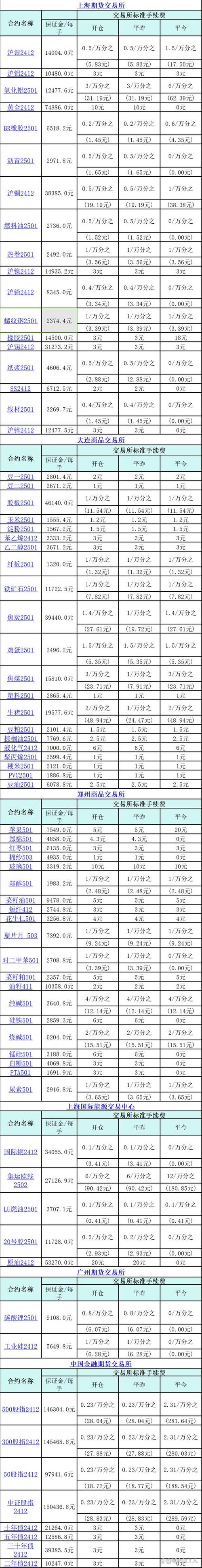 哈尔滨长江期货公司开户保证金多少_期货交易涨跌幅限制_期货交易保证金一览表