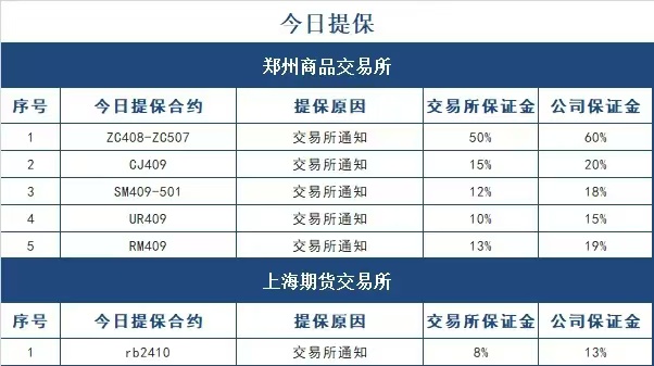 期货交易涨跌幅限制_哈尔滨长江期货公司开户保证金多少_期货交易保证金一览表