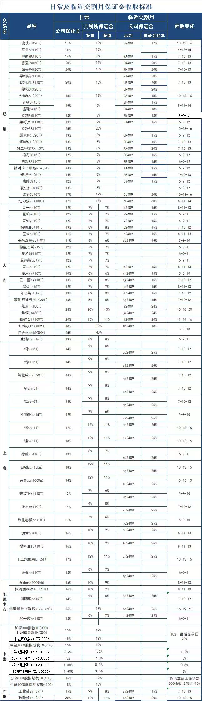 期货交易涨跌幅限制_期货交易保证金一览表_哈尔滨长江期货公司开户保证金多少