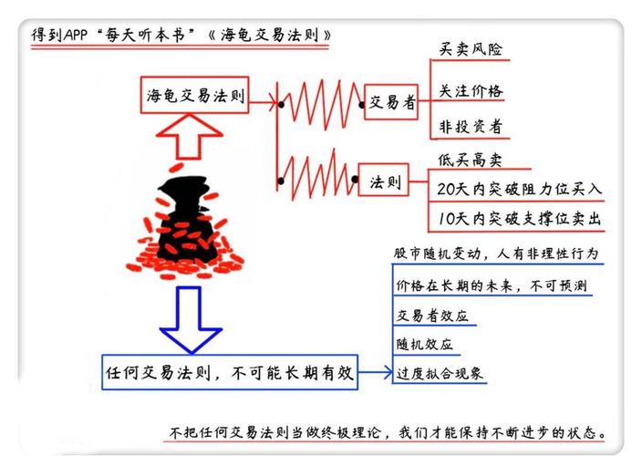 期货海龟交易_四周规则 海龟交易法 周K线图分析