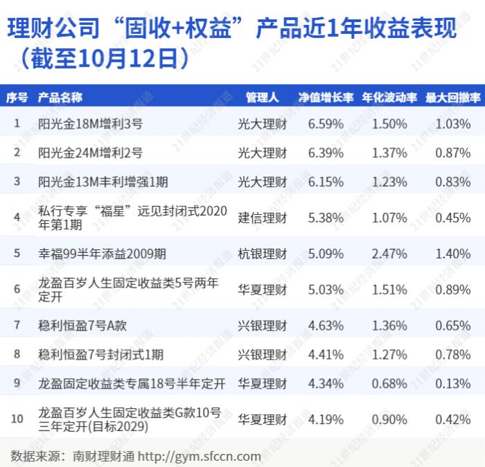 固收+权益理财产品排名_净值型理财产品发行情况_理财公司哪个好