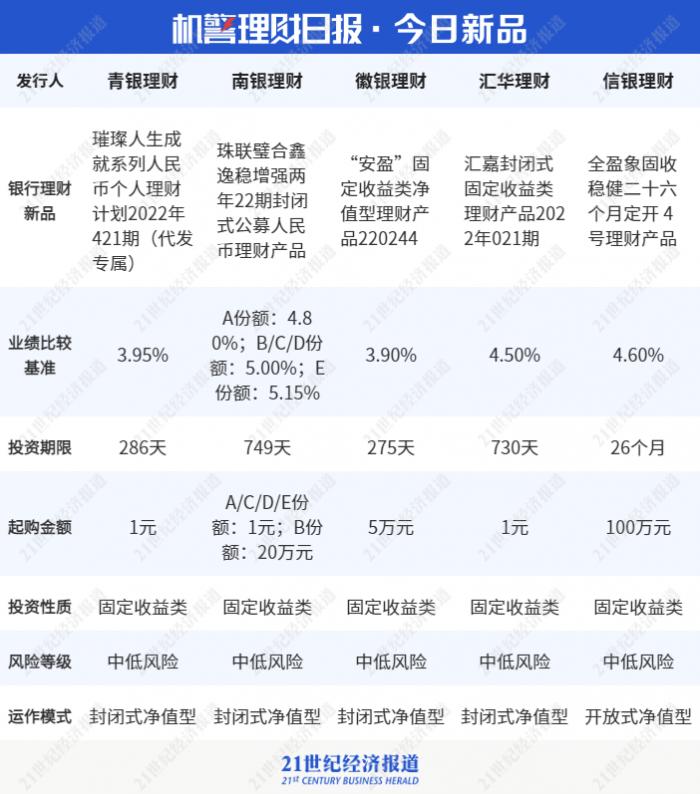 理财公司哪个好_净值型理财产品发行情况_固收+权益理财产品排名