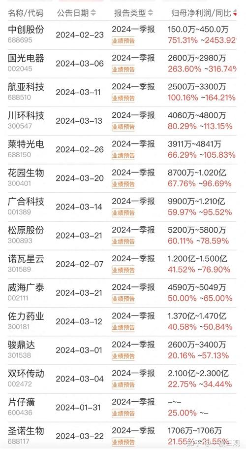 上市公司年度业绩预告时间_中报业绩预告时间_2021年上市公司年报预告情况