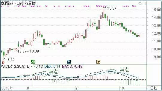macd标准参数_MACD技术指标应用_MACD绝密战法详解