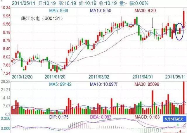 MACD绝密战法详解_MACD技术指标应用_macd标准参数